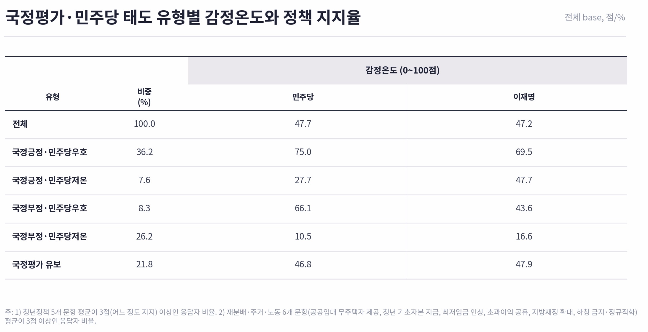 2030 청년 조사 결과 도표
