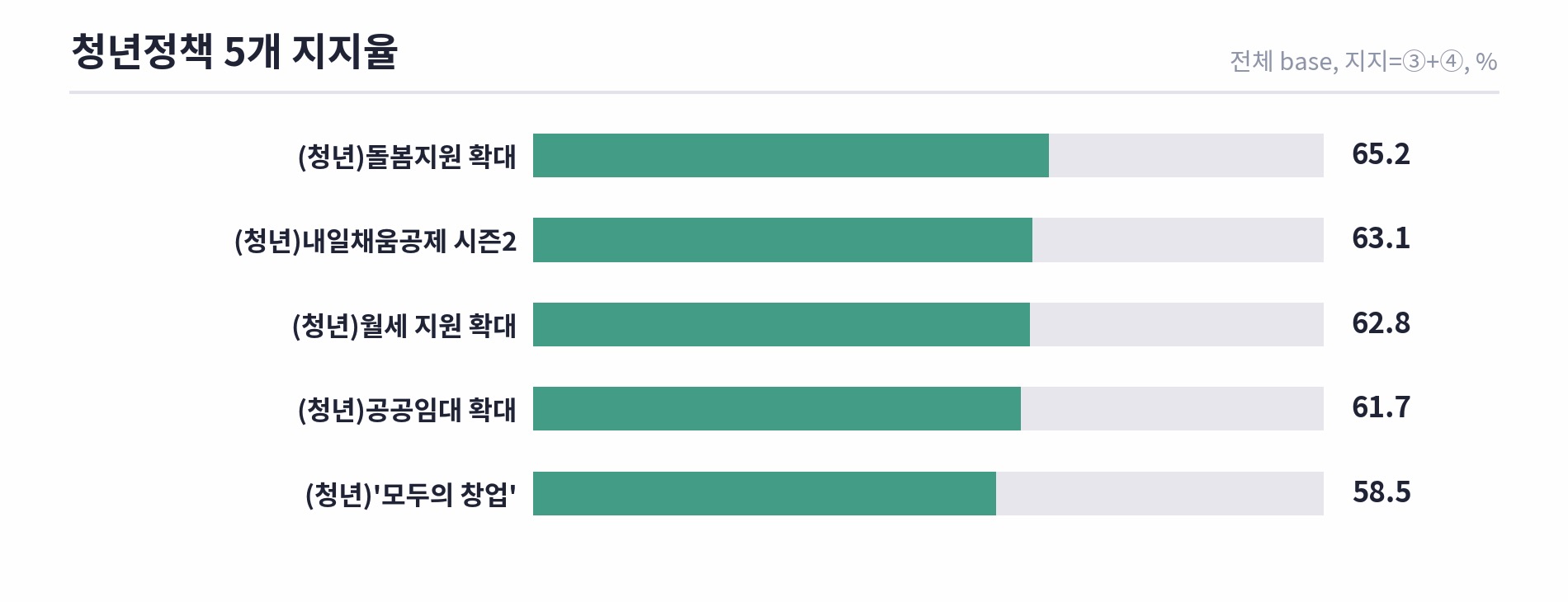 2030 청년 조사 결과 도표