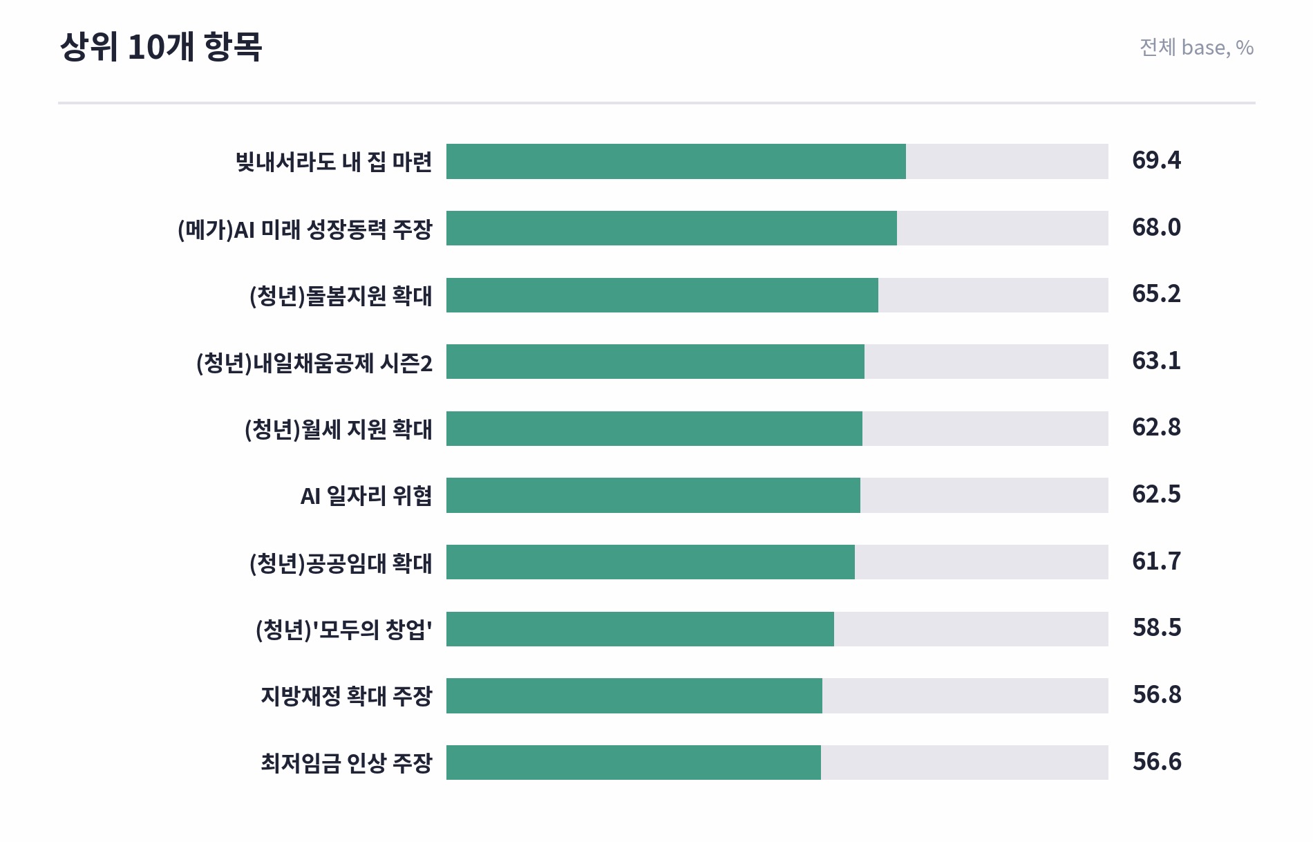 2030 청년 조사 결과 도표