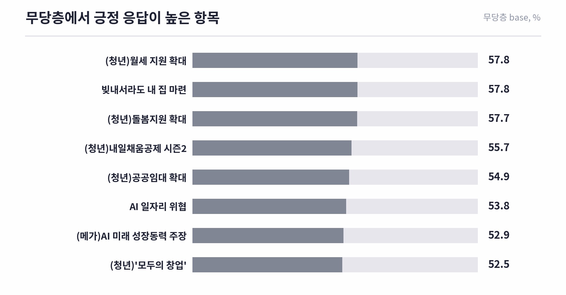 2030 청년 조사 결과 도표