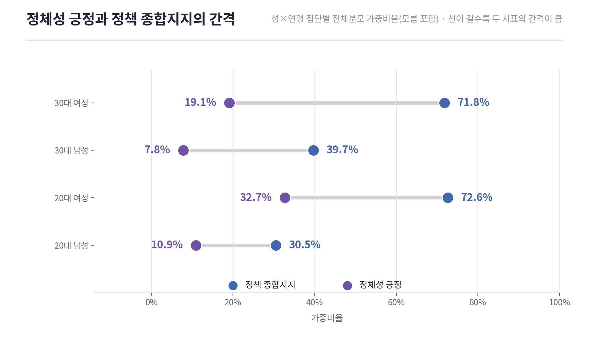 2030 청년 조사 결과 도표