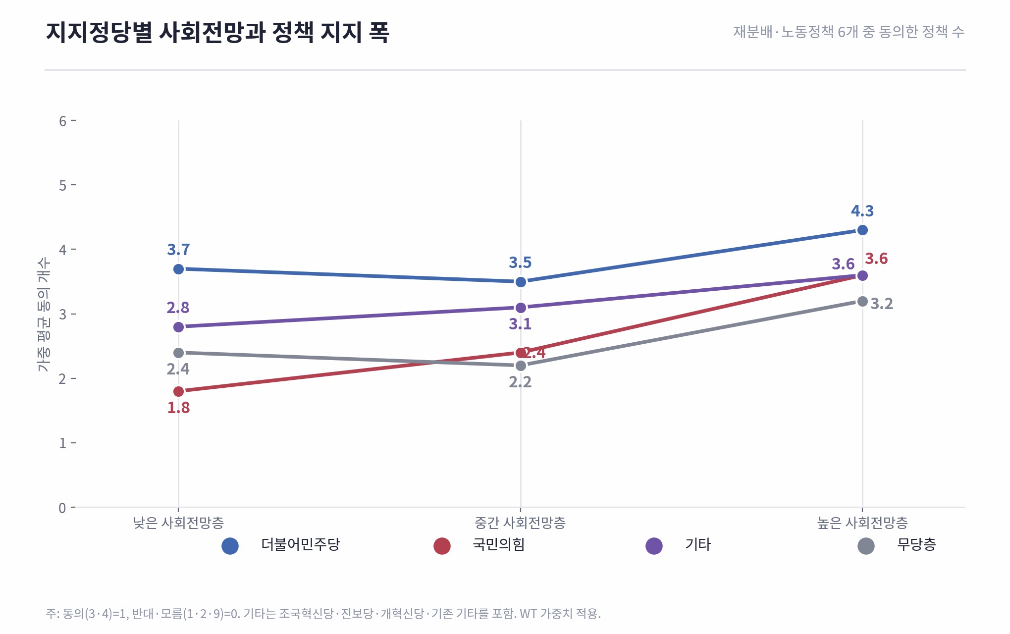 2030 청년 조사 결과 도표