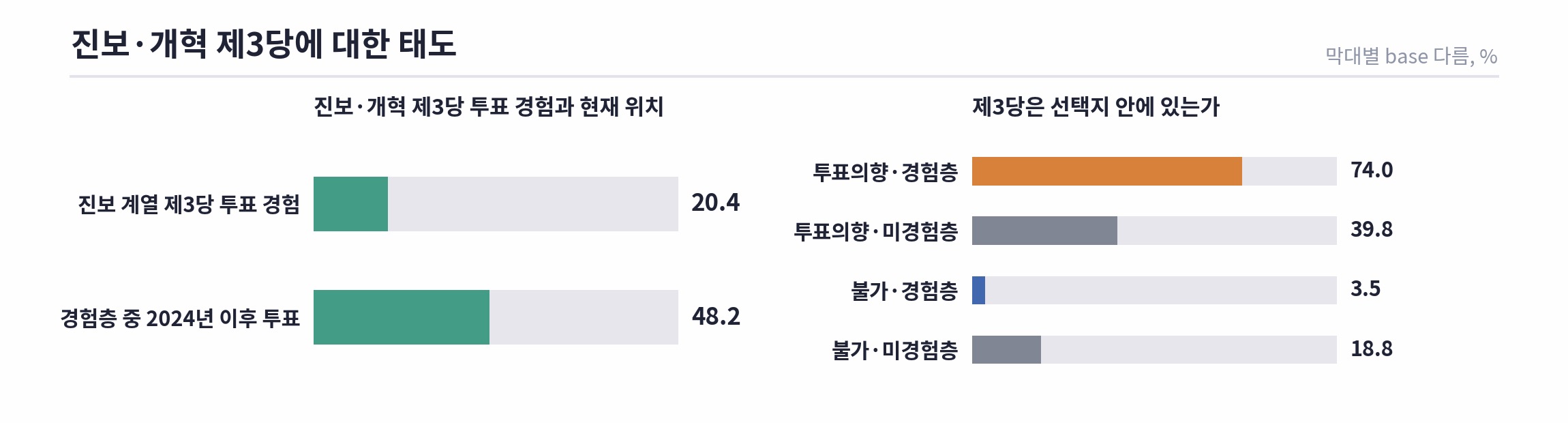 2030 청년 조사 결과 도표