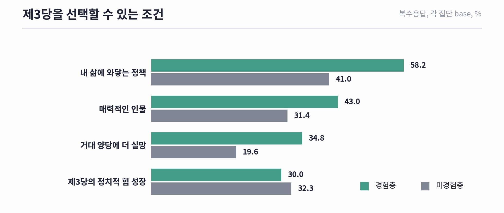 2030 청년 조사 결과 도표