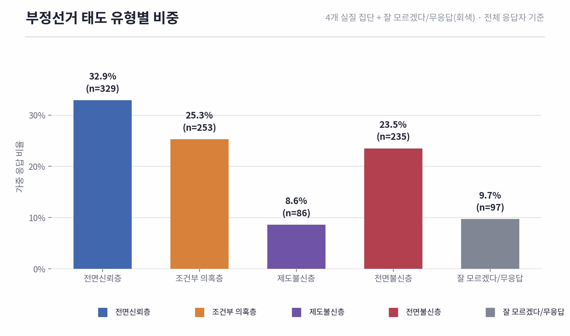 2030 청년 조사 결과 도표