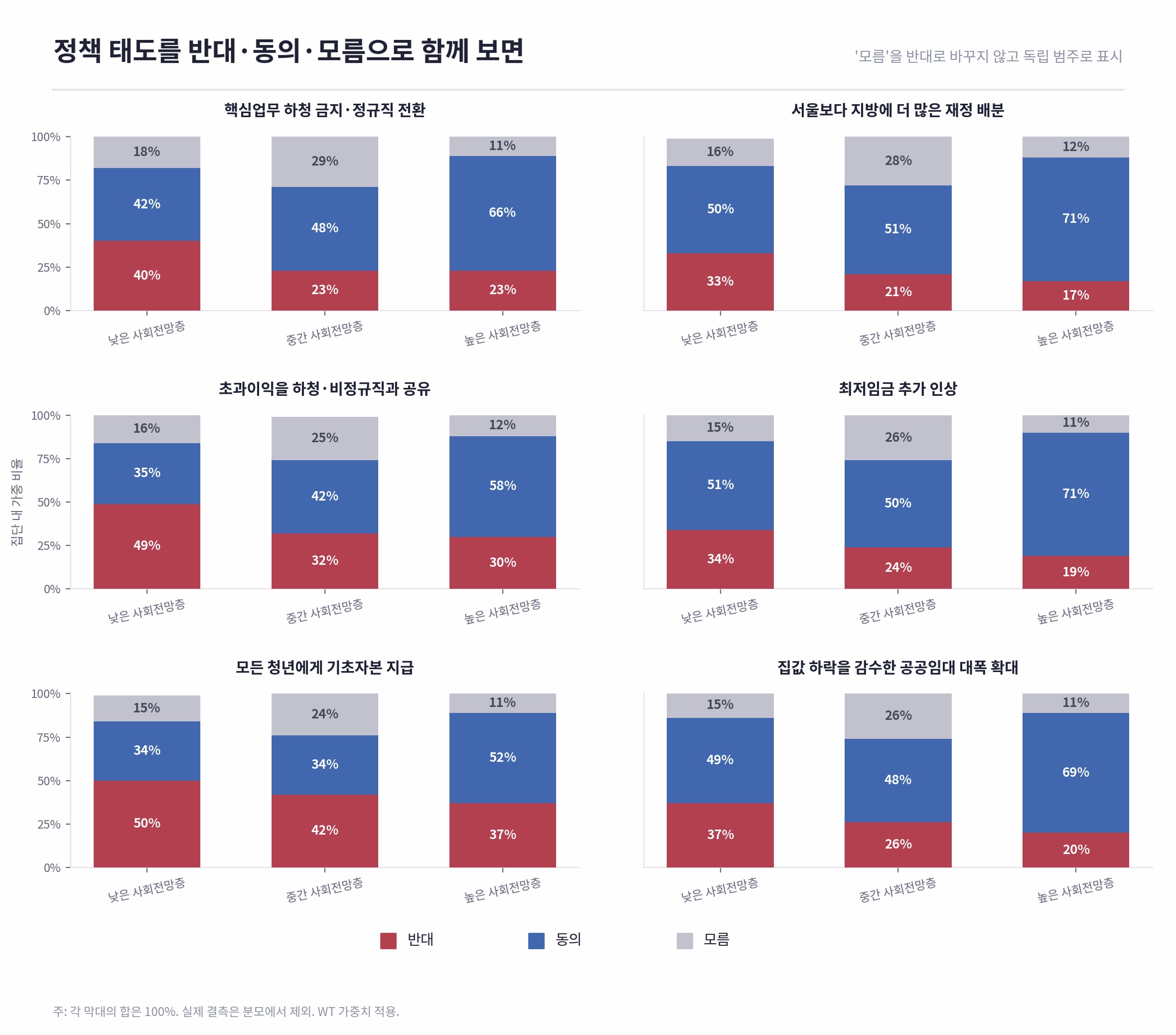 2030 청년 조사 결과 도표