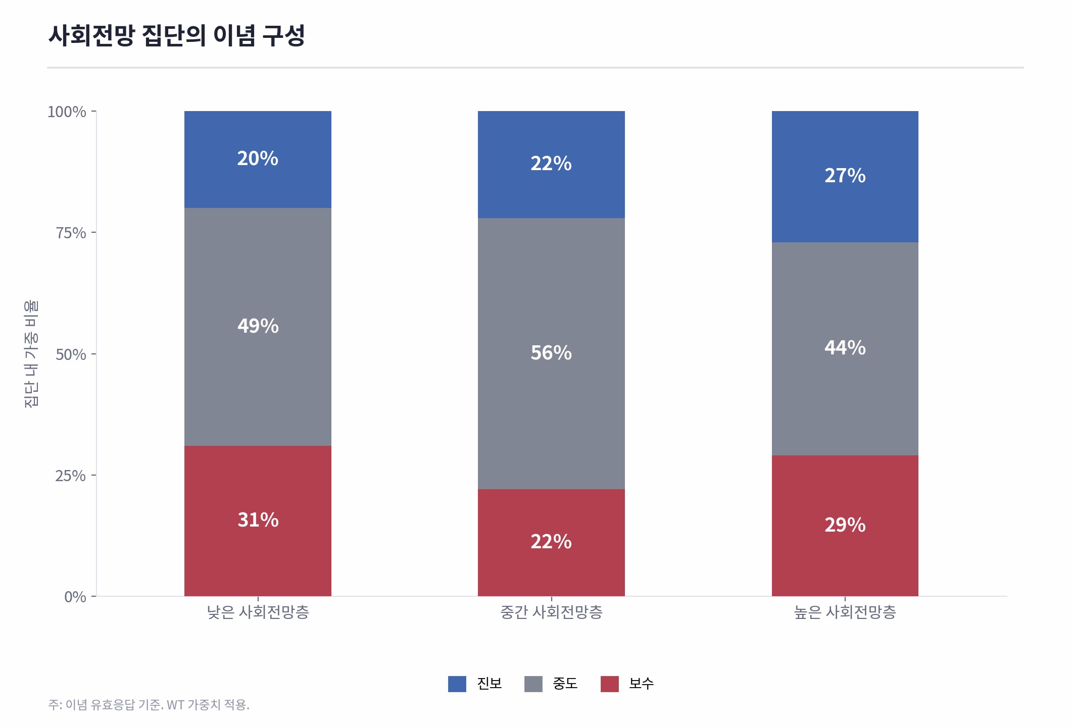 2030 청년 조사 결과 도표