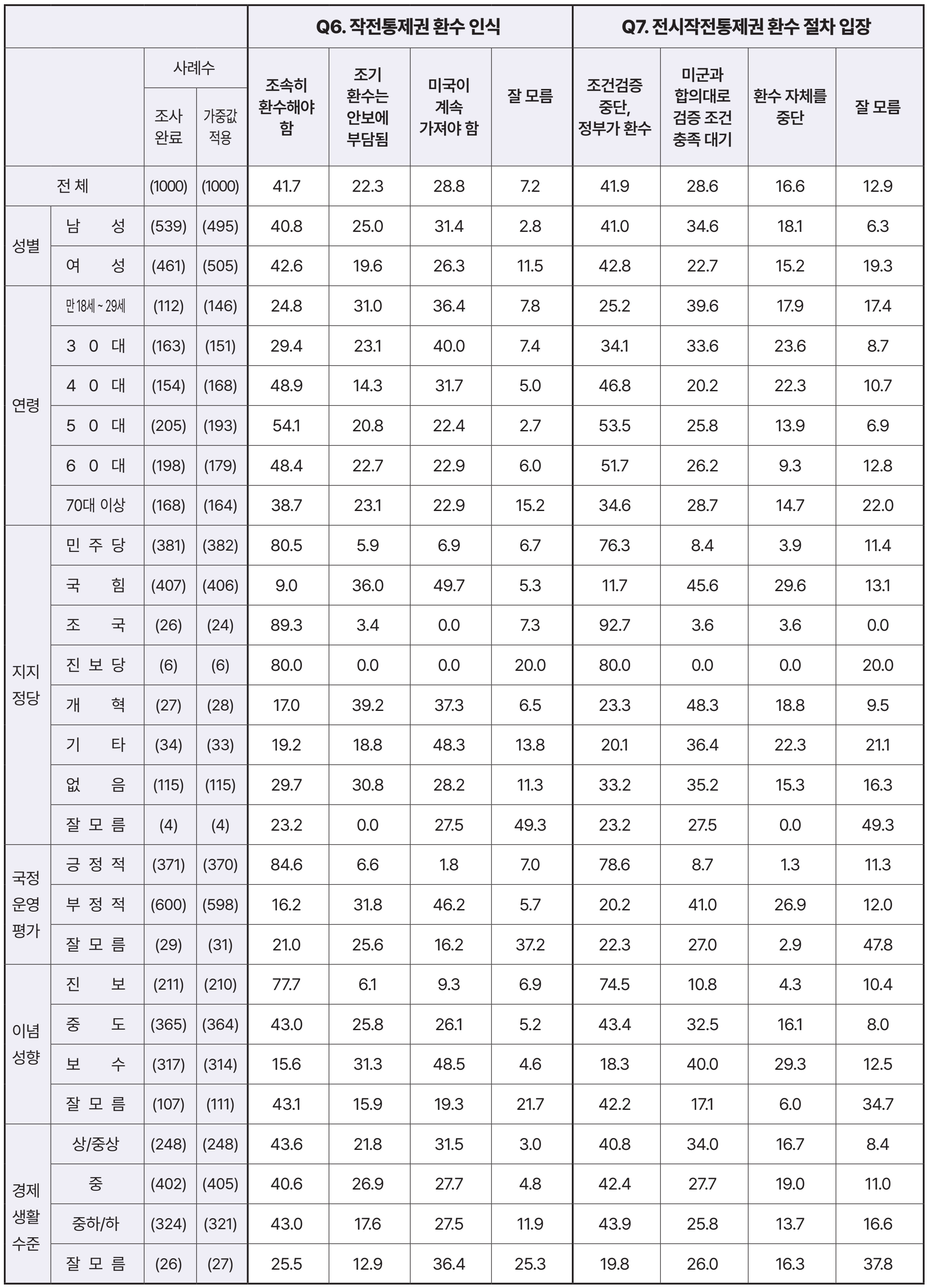 여론조사 49쪽 도표