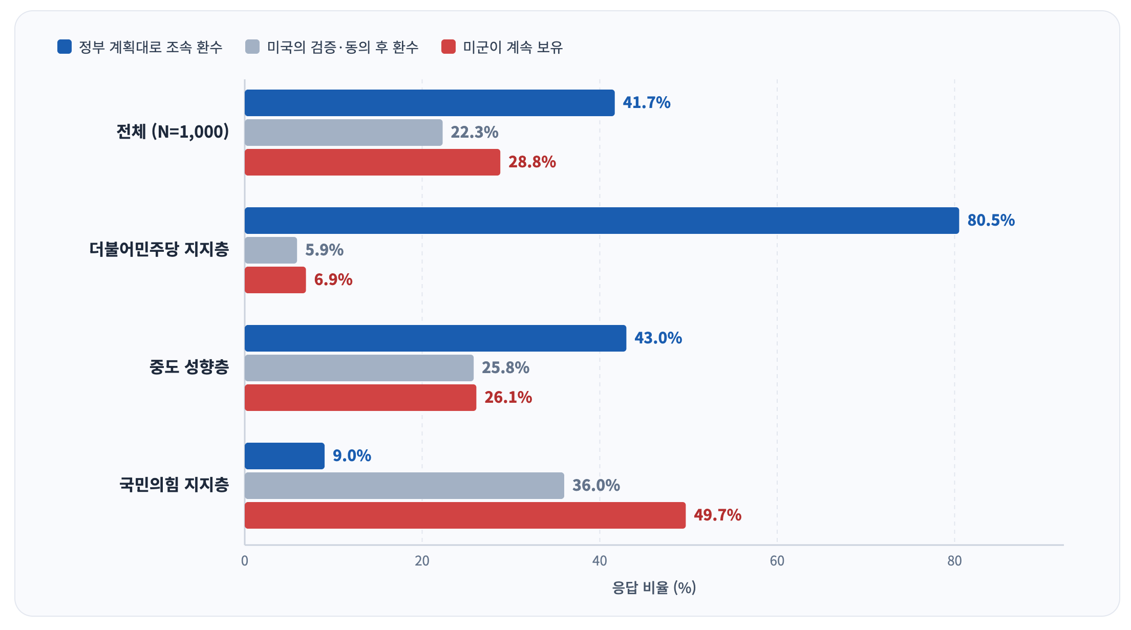 여론조사 50쪽 도표