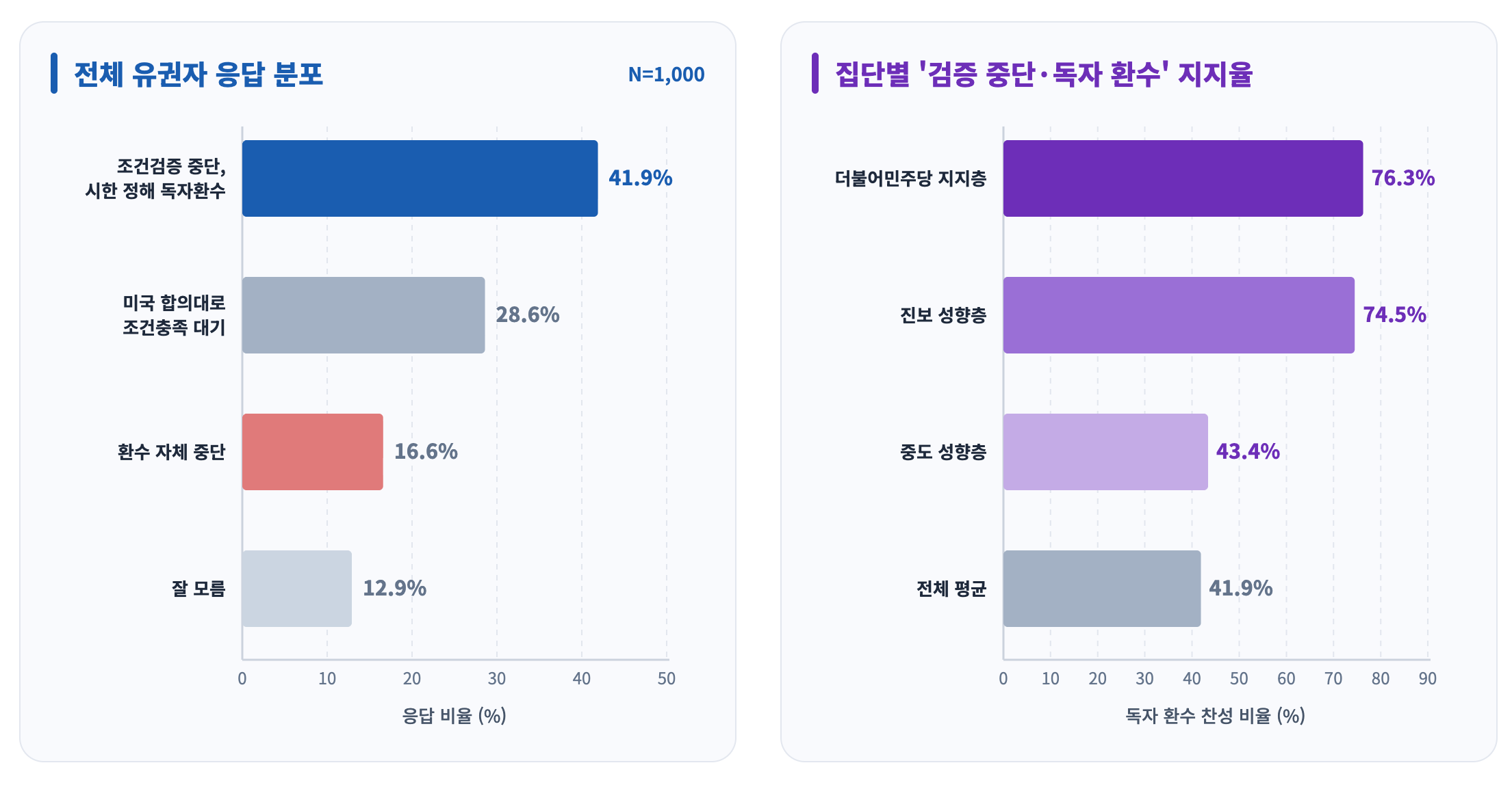 여론조사 51쪽 도표