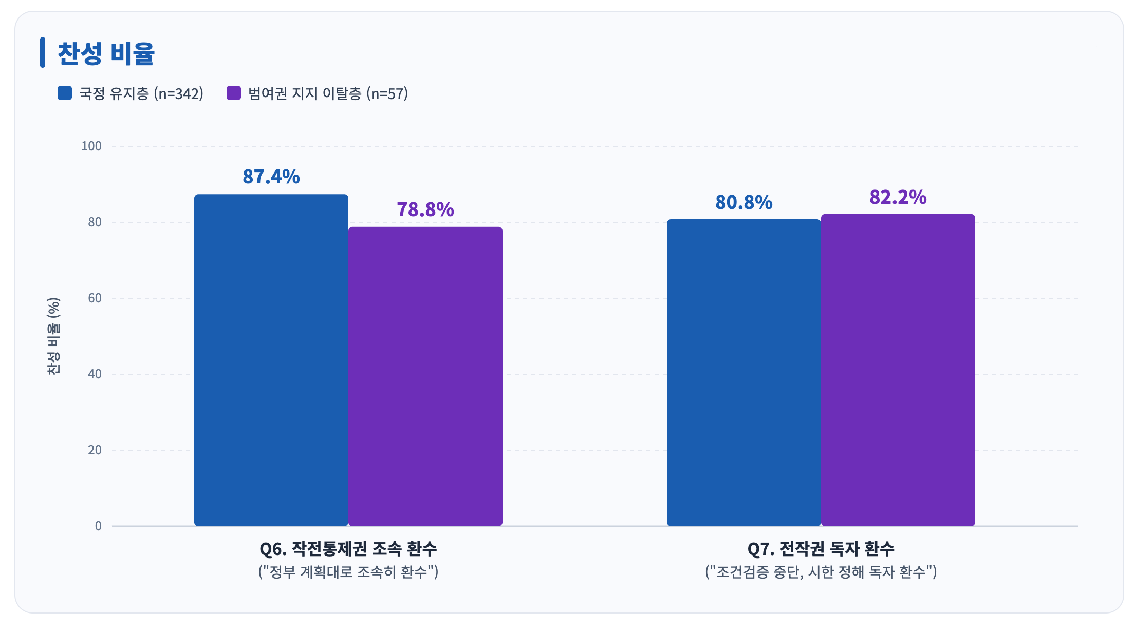 여론조사 52쪽 도표