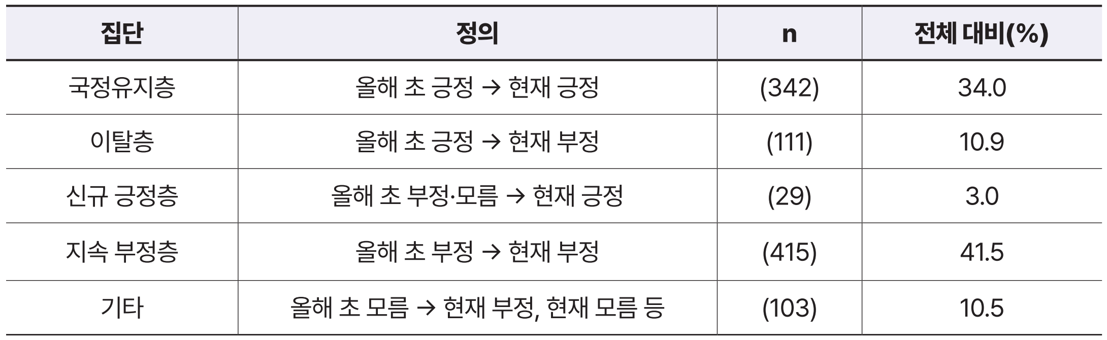 여론조사 53쪽 도표