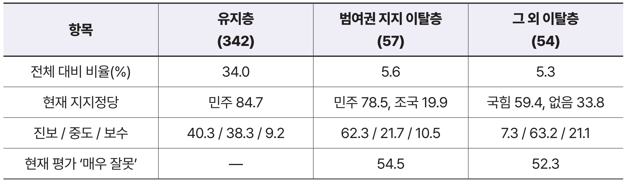 여론조사 53쪽 도표